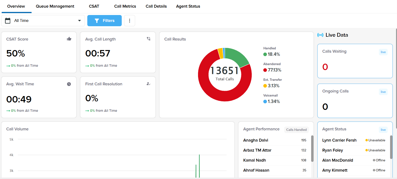 Call Center Dashboard: Metrics for Customer Satisfaction and Performance 5 Screenshot 2025 11 06 151351