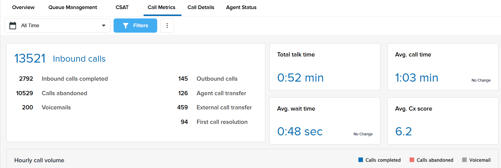 Call Center Dashboard: Metrics for Customer Satisfaction and Performance 7 Screenshot 2025 11 06 151915